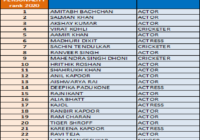 Old is gold says TRA’s Most Desired Personality list 2020