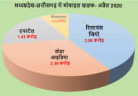 मप्र-छग में कोरोना लॉकडाउन के बाद भी जियो ग्राहक जोड़ने में कामयाब मप्र-छग में कोरोना लॉकडाउन के बाद भी जियो ग्राहक जोड़ने में कामयाब