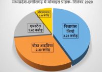 देश में मप्र-छग ने जोड़े सबसे ज्यादा मोबाइल ग्राहक, जियो पहले स्थान पर कायम: ट्राई