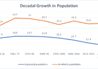 Population Ageing and Economic Dependency High Among Females in India